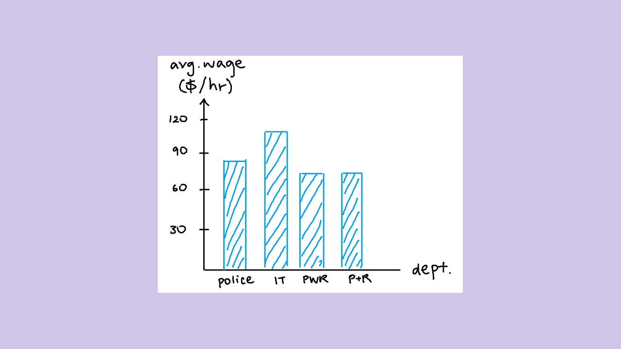 Bar chart sketch